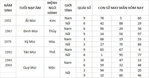 Con số may mắn hôm nay 15/5/2024 12 con giáp: Sửu – Dần vận may đeo bám Con số may mắn hôm nay 15/5/2024 12 con giáp: Sửu – Dần vận may đeo bám