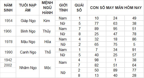 Con số may mắn hôm nay 14/5/2024 12 con giáp: Ngọ thần may soi đường dẫn lối Con số may mắn hôm nay 14/5/2024 12 con giáp: Ngọ thần may soi đường dẫn lối