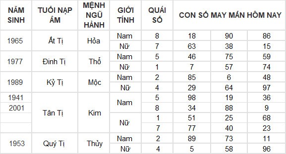 Con số may mắn hôm nay 14/5/2024 12 con giáp: Ngọ thần may soi đường dẫn lối Con số may mắn hôm nay 14/5/2024 12 con giáp: Ngọ thần may soi đường dẫn lối
