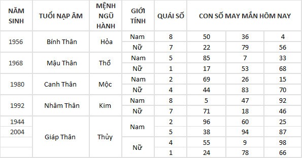 Con số may mắn hôm nay 15/5/2024 12 con giáp: Sửu – Dần vận may đeo bám Con số may mắn hôm nay 15/5/2024 12 con giáp: Sửu – Dần vận may đeo bám