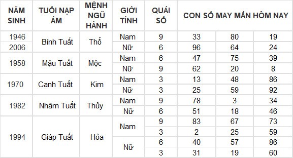Con số may mắn hôm nay 14/5/2024 12 con giáp: Ngọ thần may soi đường dẫn lối Con số may mắn hôm nay 14/5/2024 12 con giáp: Ngọ thần may soi đường dẫn lối
