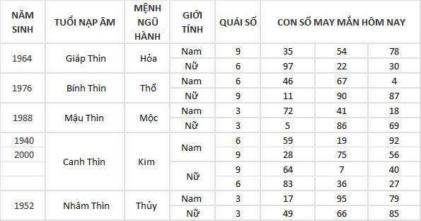 Con số may mắn hôm nay 15/5/2024 12 con giáp: Sửu – Dần vận may đeo bám Con số may mắn hôm nay 15/5/2024 12 con giáp: Sửu – Dần vận may đeo bám