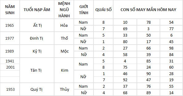 Con số may mắn hôm nay 15/5/2024 12 con giáp: Sửu – Dần vận may đeo bám Con số may mắn hôm nay 15/5/2024 12 con giáp: Sửu – Dần vận may đeo bám