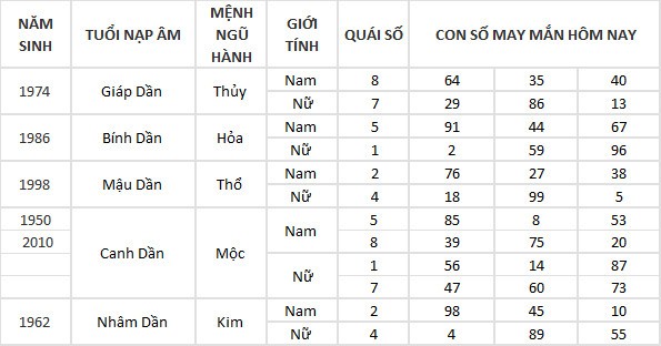 Con số may mắn hôm nay 15/5/2024 12 con giáp: Sửu – Dần vận may đeo bám Con số may mắn hôm nay 15/5/2024 12 con giáp: Sửu – Dần vận may đeo bám