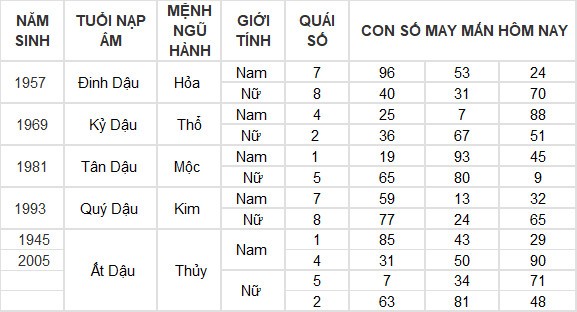 Con số may mắn hôm nay 14/5/2024 12 con giáp: Ngọ thần may soi đường dẫn lối Con số may mắn hôm nay 14/5/2024 12 con giáp: Ngọ thần may soi đường dẫn lối