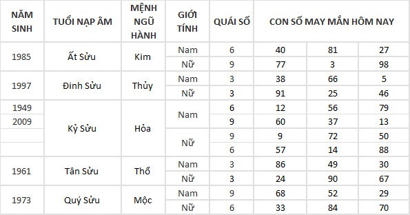 Con số may mắn hôm nay 15/5/2024 12 con giáp: Sửu – Dần vận may đeo bám Con số may mắn hôm nay 15/5/2024 12 con giáp: Sửu – Dần vận may đeo bám