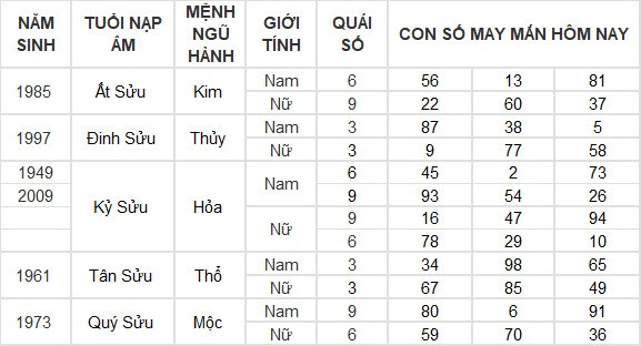 Con số may mắn hôm nay 14/5/2024 12 con giáp: Ngọ thần may soi đường dẫn lối Con số may mắn hôm nay 14/5/2024 12 con giáp: Ngọ thần may soi đường dẫn lối