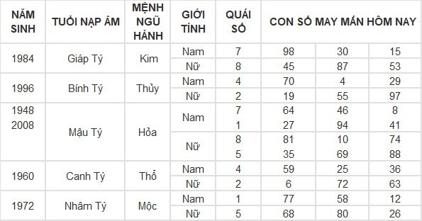 Con số may mắn hôm nay 15/5/2024 12 con giáp: Sửu – Dần vận may đeo bám Con số may mắn hôm nay 15/5/2024 12 con giáp: Sửu – Dần vận may đeo bám