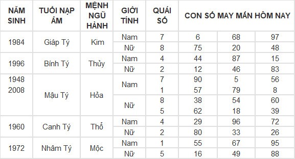 Con số may mắn hôm nay 14/5/2024 12 con giáp: Ngọ thần may soi đường dẫn lối Con số may mắn hôm nay 14/5/2024 12 con giáp: Ngọ thần may soi đường dẫn lối