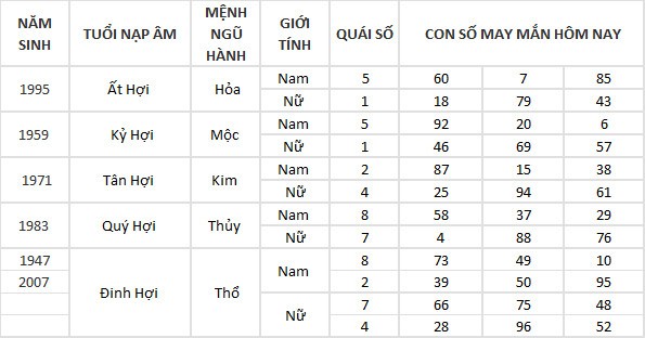 Con số may mắn hôm nay 15/5/2024 12 con giáp: Sửu – Dần vận may đeo bám Con số may mắn hôm nay 15/5/2024 12 con giáp: Sửu – Dần vận may đeo bám