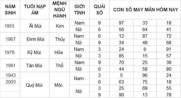Con số may mắn hôm nay 14/5/2024 12 con giáp: Ngọ thần may soi đường dẫn lối Con số may mắn hôm nay 14/5/2024 12 con giáp: Ngọ thần may soi đường dẫn lối