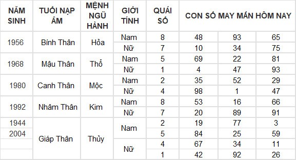 Con số may mắn hôm nay 14/5/2024 12 con giáp: Ngọ thần may soi đường dẫn lối Con số may mắn hôm nay 14/5/2024 12 con giáp: Ngọ thần may soi đường dẫn lối