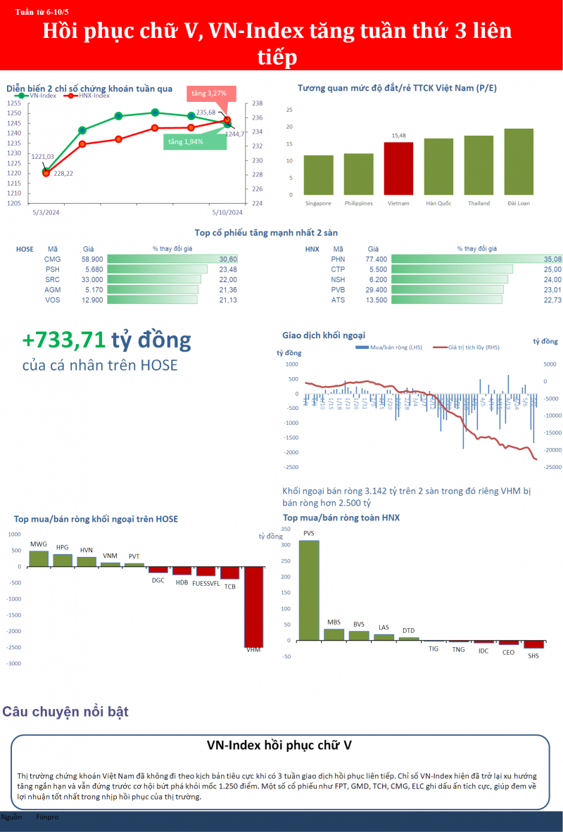 Hồi phục chữ V, VN-Index tăng 3 tuần liên tiếp Hồi phục chữ V, VN-Index tăng 3 tuần liên tiếp