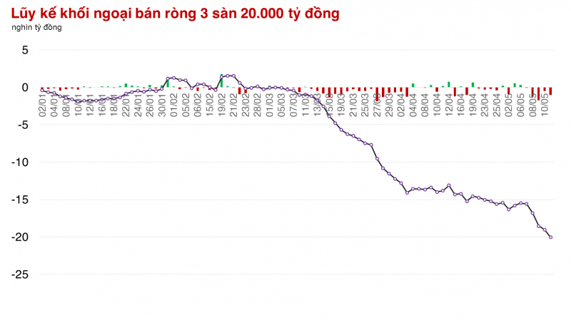 Phiên hạ nhiệt thứ 3 liên tiếp của VN-Index Phiên hạ nhiệt thứ 3 liên tiếp của VN-Index