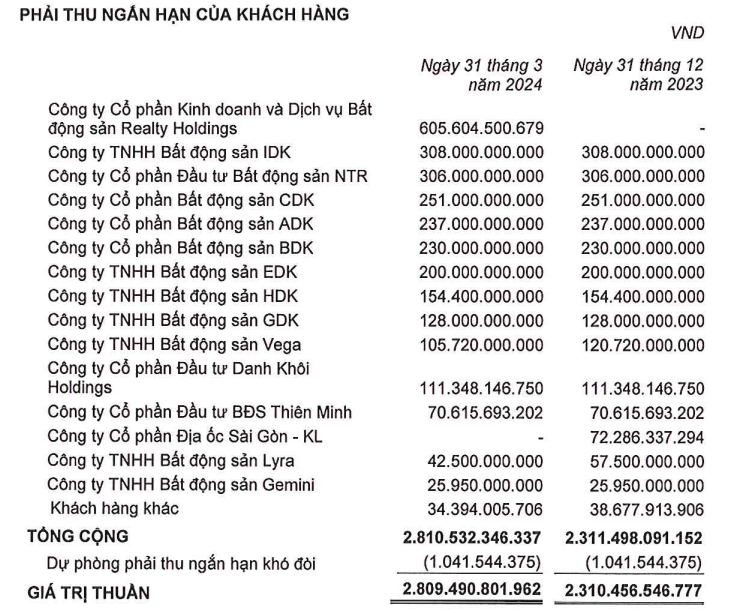 Tiềm lực của doanh nghiệp thế chân Danh Khôi mua sỉ dự án của Phát Đạt đến đâu? Tiềm lực của doanh nghiệp thế chân Danh Khôi mua sỉ dự án của Phát Đạt đến đâu?
