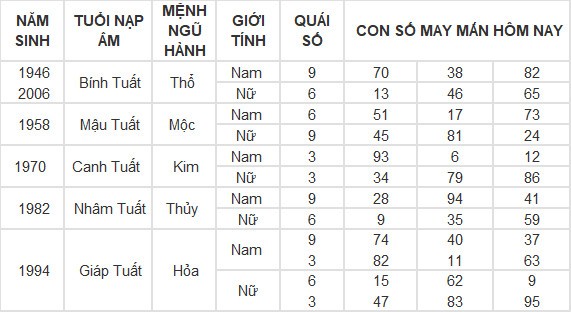 Con số may mắn hôm nay 16/5/2024 12 con giáp: Tuất liệu có đổi đời? Con số may mắn hôm nay 16/5/2024 12 con giáp: Tuất liệu có đổi đời?