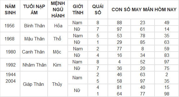 Con số may mắn hôm nay 16/5/2024 12 con giáp: Tuất liệu có đổi đời? Con số may mắn hôm nay 16/5/2024 12 con giáp: Tuất liệu có đổi đời?