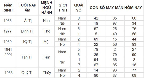 Con số may mắn hôm nay 16/5/2024 12 con giáp: Tuất liệu có đổi đời? Con số may mắn hôm nay 16/5/2024 12 con giáp: Tuất liệu có đổi đời?