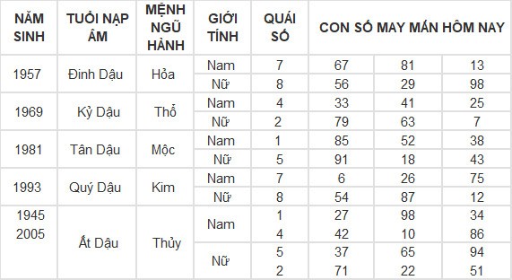Con số may mắn hôm nay 16/5/2024 12 con giáp: Tuất liệu có đổi đời? Con số may mắn hôm nay 16/5/2024 12 con giáp: Tuất liệu có đổi đời?