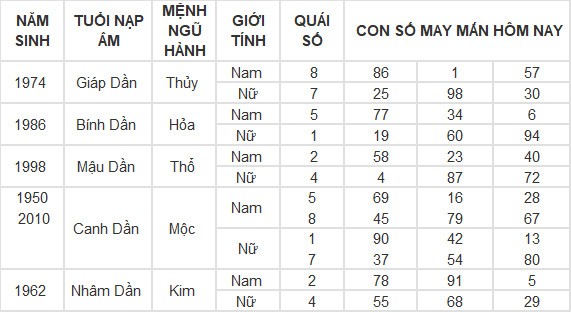 Con số may mắn hôm nay 16/5/2024 12 con giáp: Tuất liệu có đổi đời? Con số may mắn hôm nay 16/5/2024 12 con giáp: Tuất liệu có đổi đời?
