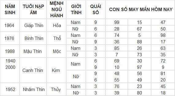 Con số may mắn hôm nay 16/5/2024 12 con giáp: Tuất liệu có đổi đời? Con số may mắn hôm nay 16/5/2024 12 con giáp: Tuất liệu có đổi đời?