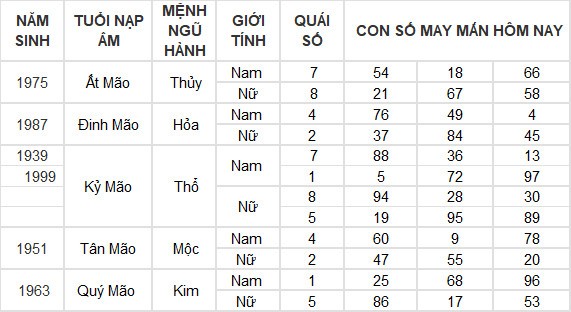 Con số may mắn hôm nay 16/5/2024 12 con giáp: Tuất liệu có đổi đời? Con số may mắn hôm nay 16/5/2024 12 con giáp: Tuất liệu có đổi đời?