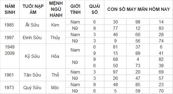 Con số may mắn hôm nay 16/5/2024 12 con giáp: Tuất liệu có đổi đời? Con số may mắn hôm nay 16/5/2024 12 con giáp: Tuất liệu có đổi đời?