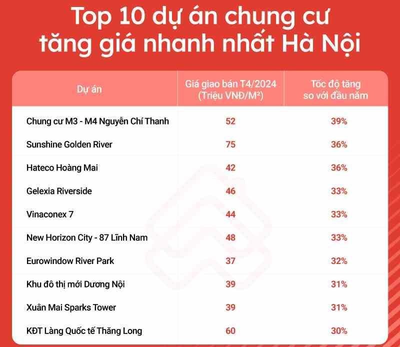 Điểm mặt những dự án chung cư tăng giá mạnh nhất Hà Nội và TP.HCM Điểm mặt những dự án chung cư tăng giá mạnh nhất Hà Nội và TP.HCM