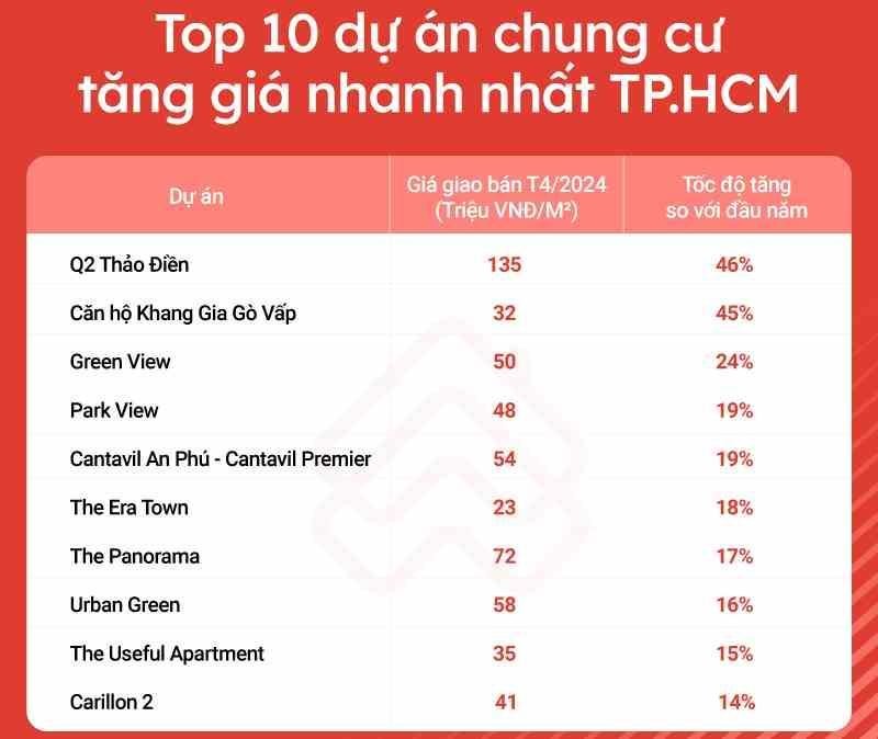 Điểm mặt những dự án chung cư tăng giá mạnh nhất Hà Nội và TP.HCM Điểm mặt những dự án chung cư tăng giá mạnh nhất Hà Nội và TP.HCM
