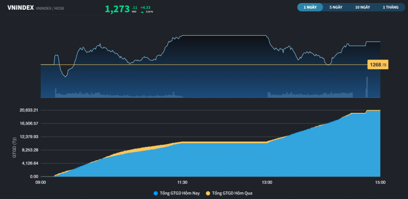 VN-Index đã có chuỗi tăng 4 phiên bứt phá khỏi mốc 1.250 điểm VN-Index đã có chuỗi tăng 4 phiên bứt phá khỏi mốc 1.250 điểm