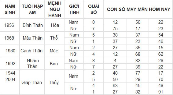 Con số may mắn hôm nay 18/5/2024 12 con giáp: Sửu may mắn gặp quý nhân Con số may mắn hôm nay 18/5/2024 12 con giáp: Sửu may mắn gặp quý nhân