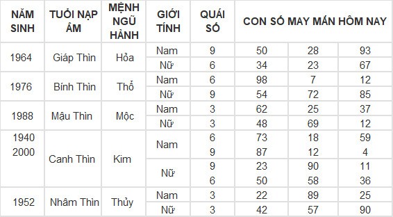Con số may mắn hôm nay 18/5/2024 12 con giáp: Sửu may mắn gặp quý nhân Con số may mắn hôm nay 18/5/2024 12 con giáp: Sửu may mắn gặp quý nhân