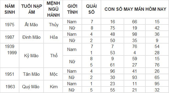 Con số may mắn hôm nay 18/5/2024 12 con giáp: Sửu may mắn gặp quý nhân Con số may mắn hôm nay 18/5/2024 12 con giáp: Sửu may mắn gặp quý nhân