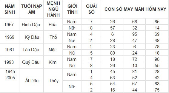 Con số may mắn hôm nay 18/5/2024 12 con giáp: Sửu may mắn gặp quý nhân Con số may mắn hôm nay 18/5/2024 12 con giáp: Sửu may mắn gặp quý nhân