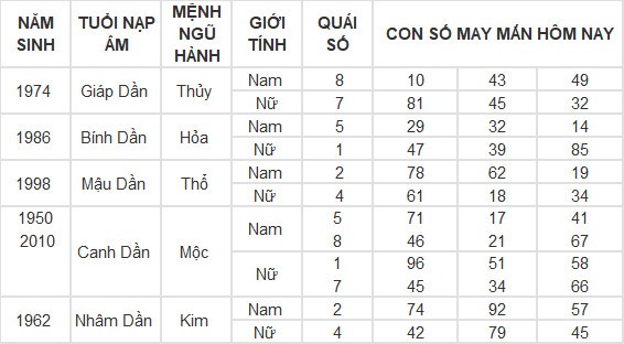 Con số may mắn hôm nay 18/5/2024 12 con giáp: Sửu may mắn gặp quý nhân Con số may mắn hôm nay 18/5/2024 12 con giáp: Sửu may mắn gặp quý nhân