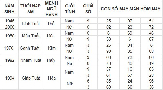 Con số may mắn hôm nay 18/5/2024 12 con giáp: Sửu may mắn gặp quý nhân Con số may mắn hôm nay 18/5/2024 12 con giáp: Sửu may mắn gặp quý nhân