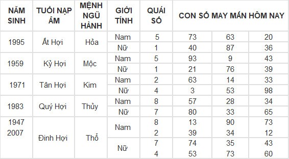 Con số may mắn hôm nay 18/5/2024 12 con giáp: Sửu may mắn gặp quý nhân Con số may mắn hôm nay 18/5/2024 12 con giáp: Sửu may mắn gặp quý nhân