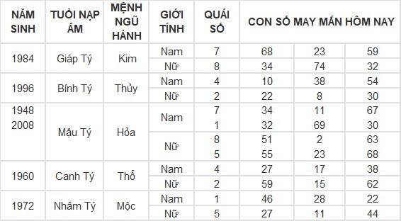 Con số may mắn hôm nay 18/5/2024 12 con giáp: Sửu may mắn gặp quý nhân Con số may mắn hôm nay 18/5/2024 12 con giáp: Sửu may mắn gặp quý nhân