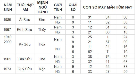 Con số may mắn hôm nay 18/5/2024 12 con giáp: Sửu may mắn gặp quý nhân Con số may mắn hôm nay 18/5/2024 12 con giáp: Sửu may mắn gặp quý nhân