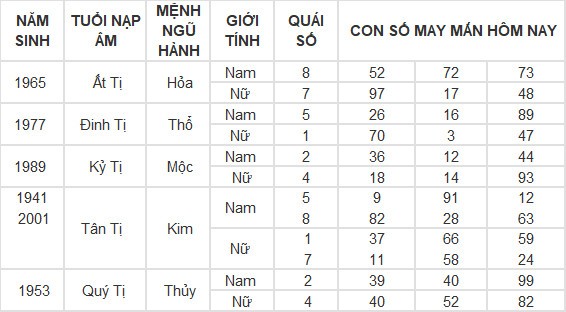 Con số may mắn hôm nay 18/5/2024 12 con giáp: Sửu may mắn gặp quý nhân Con số may mắn hôm nay 18/5/2024 12 con giáp: Sửu may mắn gặp quý nhân
