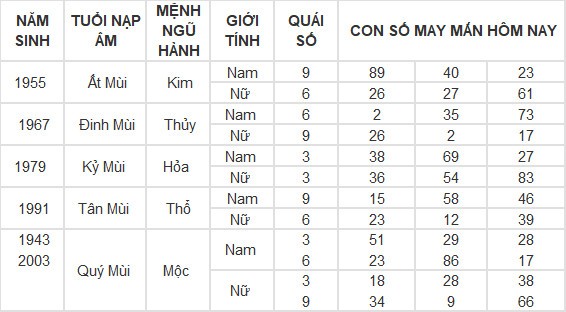 Con số may mắn hôm nay 18/5/2024 12 con giáp: Sửu may mắn gặp quý nhân Con số may mắn hôm nay 18/5/2024 12 con giáp: Sửu may mắn gặp quý nhân
