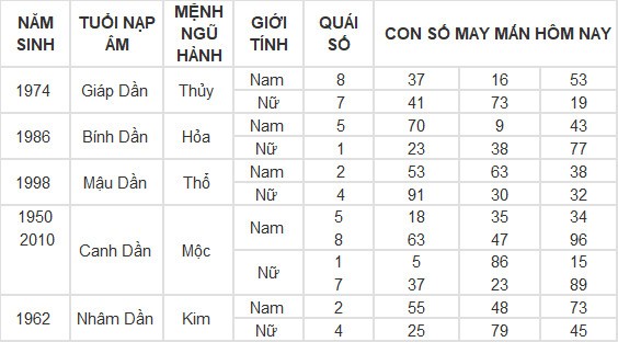 Con số may mắn hôm nay 20/5/2024 12 con giáp: mão thần tài gõ cửa, lốc lá tràn vào nhà Con số may mắn hôm nay 20/5/2024 12 con giáp: mão thần tài gõ cửa, lốc lá tràn vào nhà
