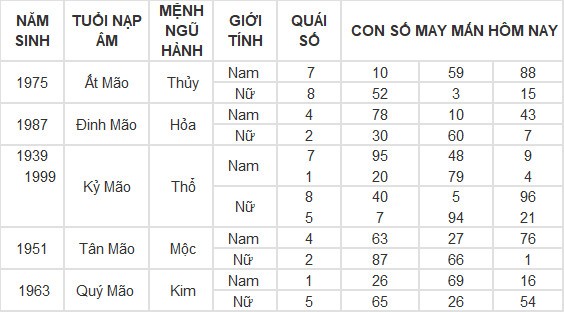 Con số may mắn hôm nay 20/5/2024 12 con giáp: mão thần tài gõ cửa, lốc lá tràn vào nhà Con số may mắn hôm nay 20/5/2024 12 con giáp: mão thần tài gõ cửa, lốc lá tràn vào nhà