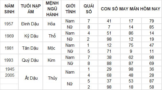 Con số may mắn hôm nay 20/5/2024 12 con giáp: mão thần tài gõ cửa, lốc lá tràn vào nhà Con số may mắn hôm nay 20/5/2024 12 con giáp: mão thần tài gõ cửa, lốc lá tràn vào nhà