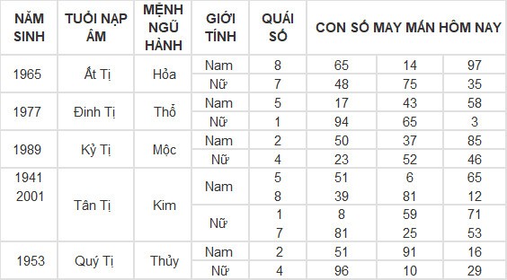 Con số may mắn hôm nay 20/5/2024 12 con giáp: mão thần tài gõ cửa, lốc lá tràn vào nhà Con số may mắn hôm nay 20/5/2024 12 con giáp: mão thần tài gõ cửa, lốc lá tràn vào nhà