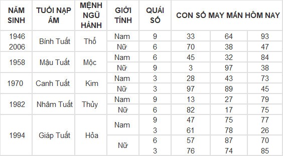 Con số may mắn hôm nay 20/5/2024 12 con giáp: mão thần tài gõ cửa, lốc lá tràn vào nhà Con số may mắn hôm nay 20/5/2024 12 con giáp: mão thần tài gõ cửa, lốc lá tràn vào nhà