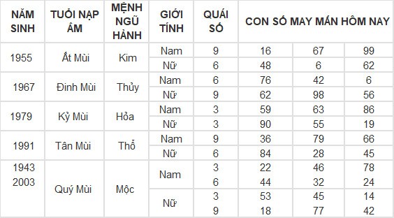 Con số may mắn hôm nay 20/5/2024 12 con giáp: mão thần tài gõ cửa, lốc lá tràn vào nhà Con số may mắn hôm nay 20/5/2024 12 con giáp: mão thần tài gõ cửa, lốc lá tràn vào nhà