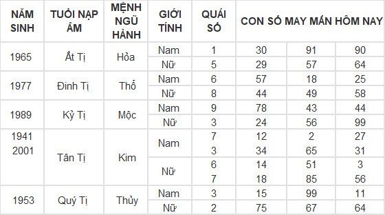Con số may mắn hôm nay 19/5/2024 12 con giáp: Dần - Thìn tài lộc bủa vây