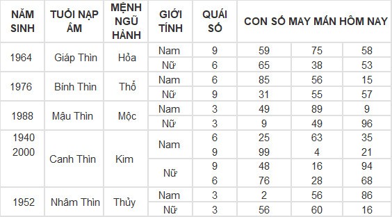Con số may mắn hôm nay 20/5/2024 12 con giáp: mão thần tài gõ cửa, lốc lá tràn vào nhà Con số may mắn hôm nay 20/5/2024 12 con giáp: mão thần tài gõ cửa, lốc lá tràn vào nhà