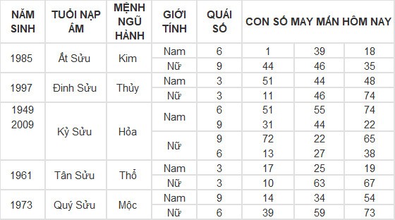 Con số may mắn hôm nay 19/5/2024 12 con giáp: Dần - Thìn tài lộc bủa vây